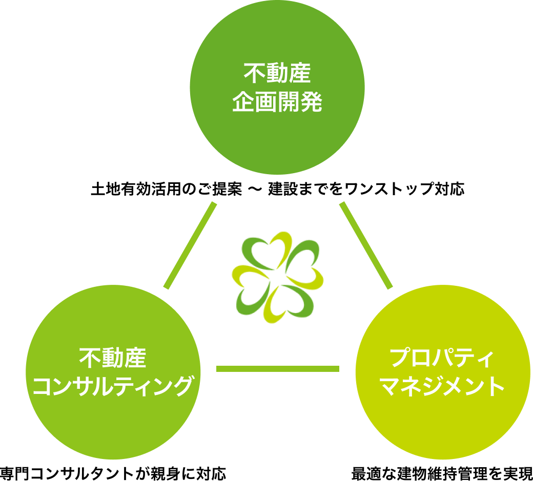 不動産企画開発：土地有効活用のご提案 ～ 建設までをワンストップ対応、 不動産コンサルティング：専門コンサルタントが親身に対応 プロパティマネジメント：最適な建物維持管理を実現