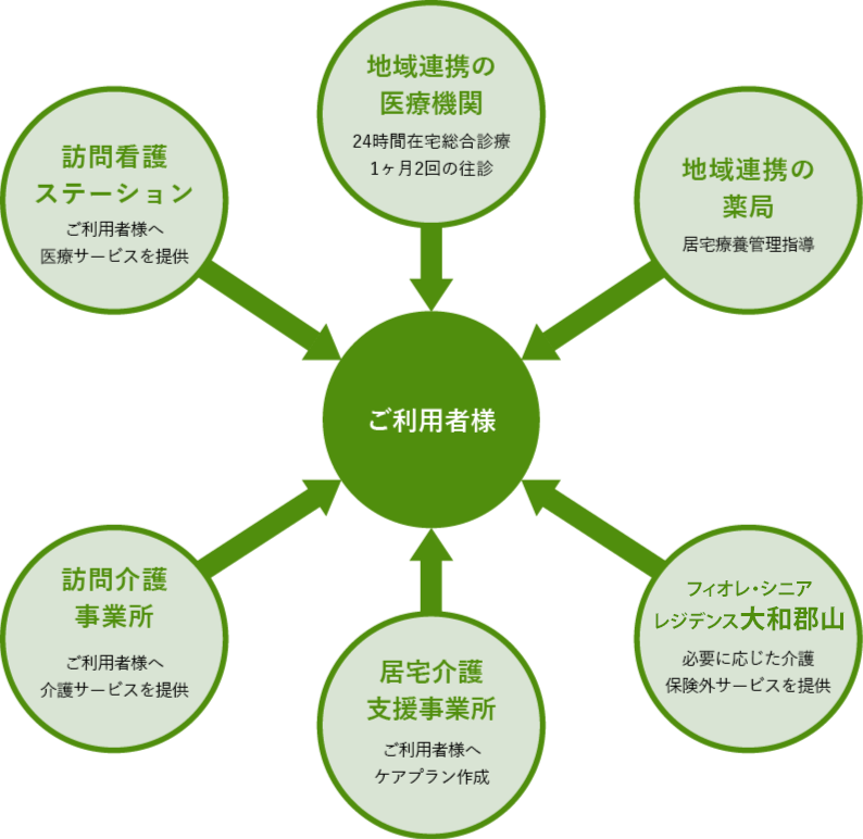 サポート体制図