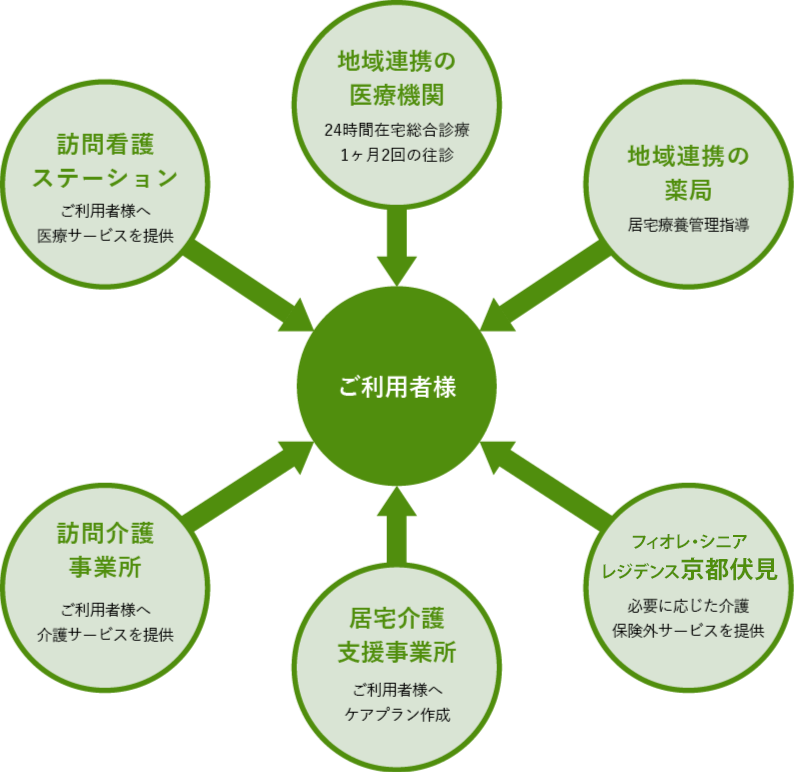 サポート体制図