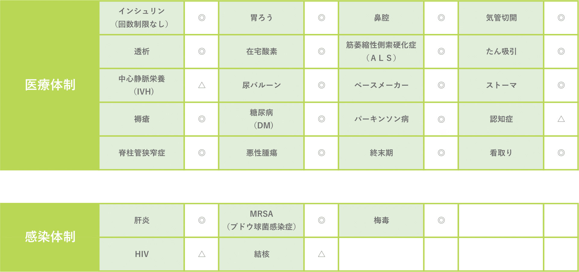 介護・医療体制